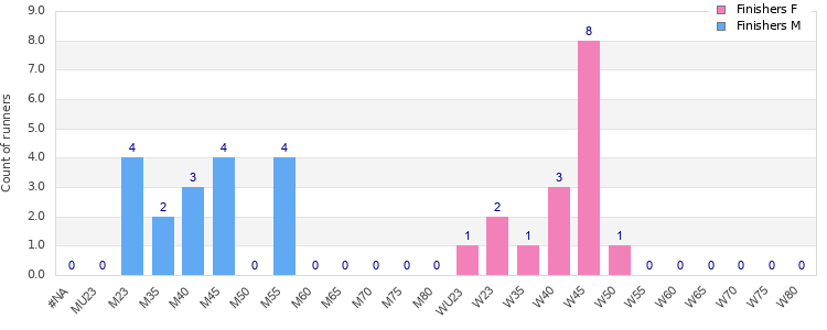 Age group distribution