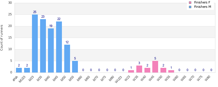 Age group distribution