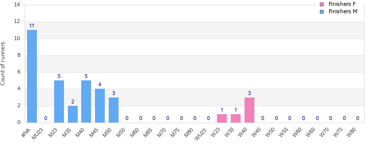 Age group distribution