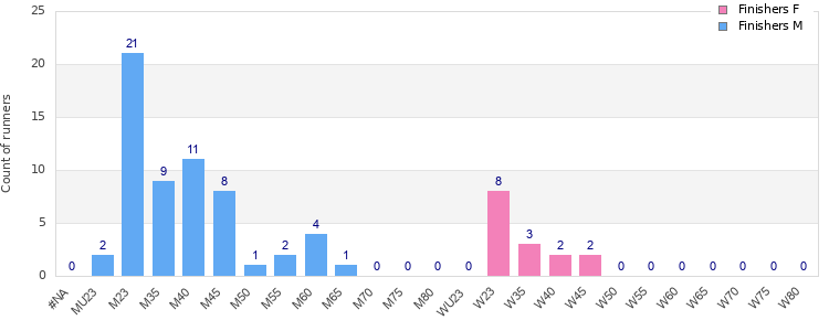 Age group distribution