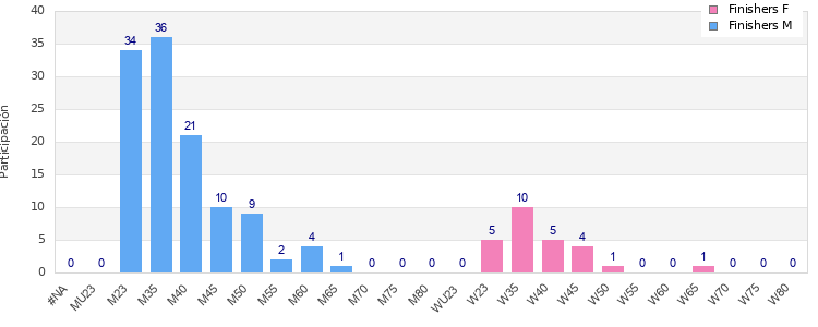Age group distribution