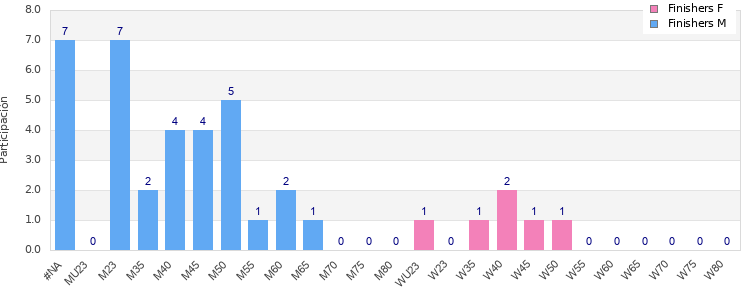 Age group distribution