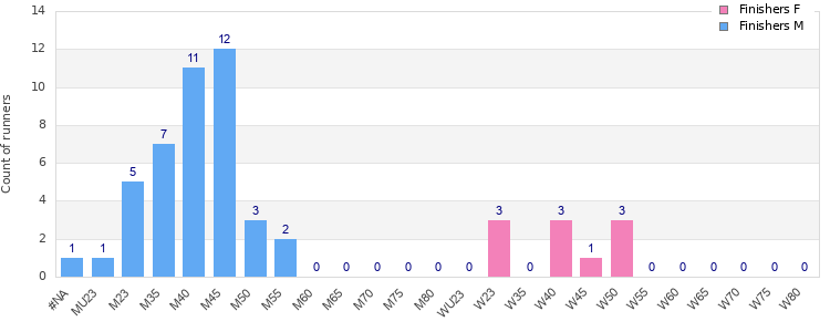 Age group distribution