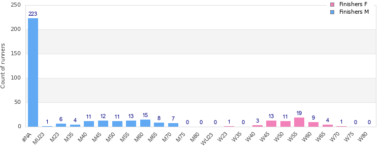 Age group distribution