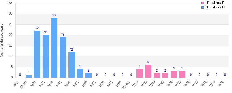 Age group distribution