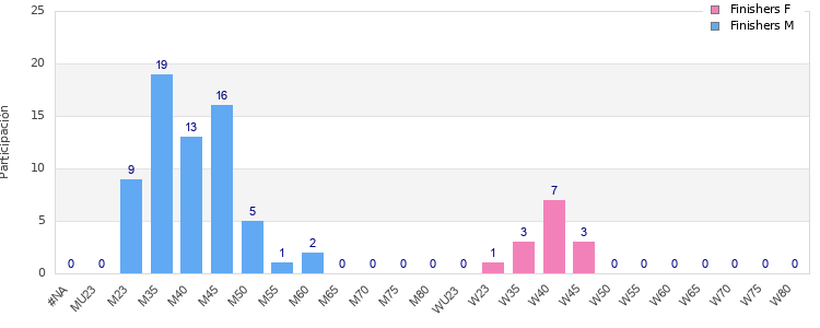 Age group distribution