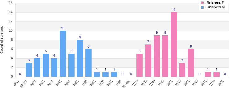 Age group distribution