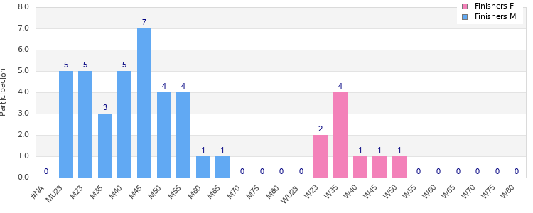 Age group distribution