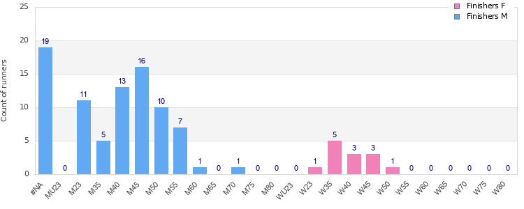 Age group distribution