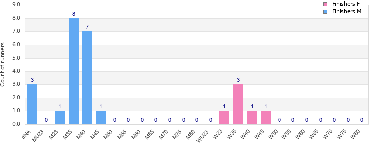 Age group distribution