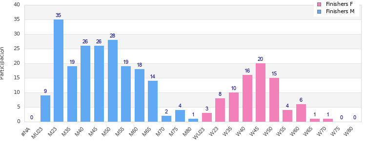 Age group distribution