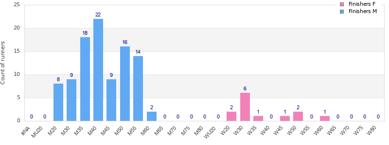 Age group distribution