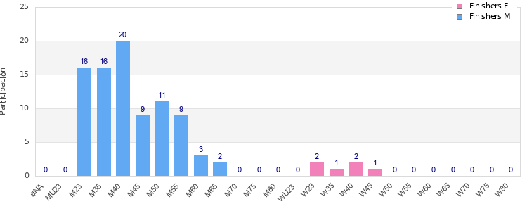 Age group distribution