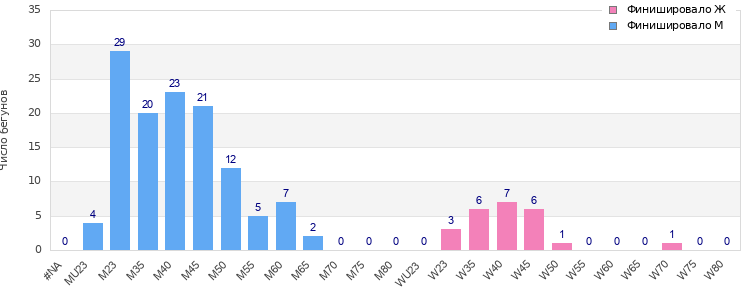 Age group distribution