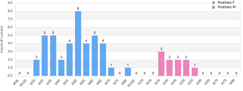 Age group distribution