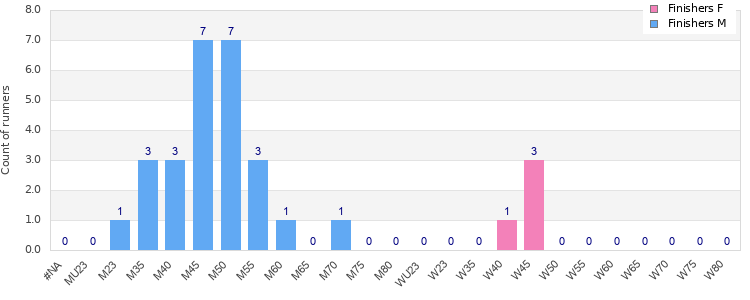 Age group distribution