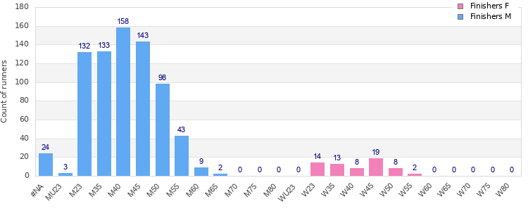 Age group distribution