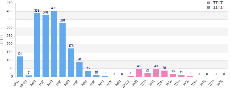 Age group distribution