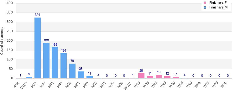 Age group distribution