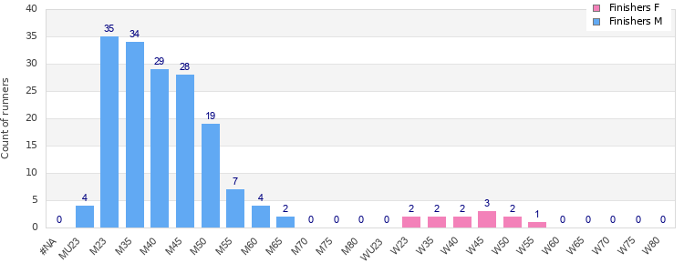 Age group distribution