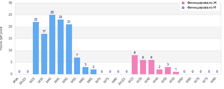 Age group distribution