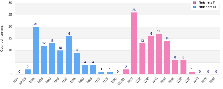 Age group distribution