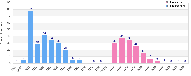 Age group distribution
