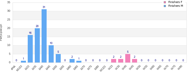 Age group distribution