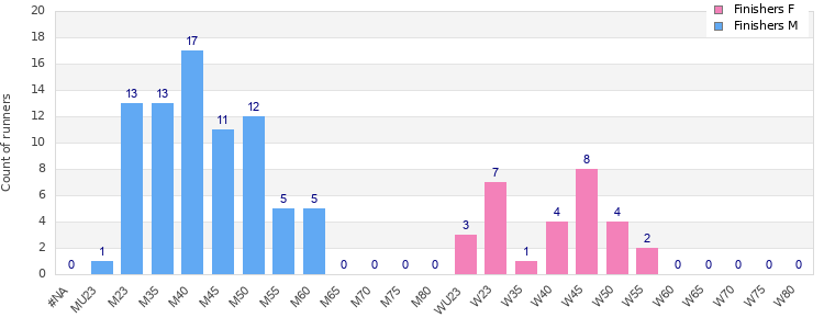 Age group distribution