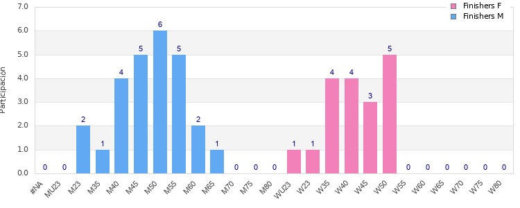 Age group distribution