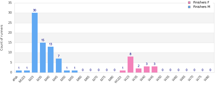 Age group distribution