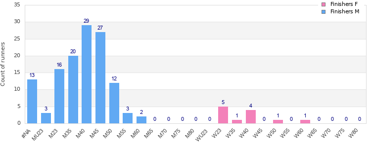Age group distribution