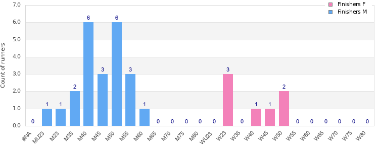 Age group distribution