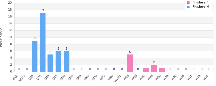 Age group distribution