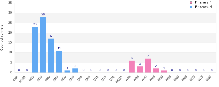 Age group distribution