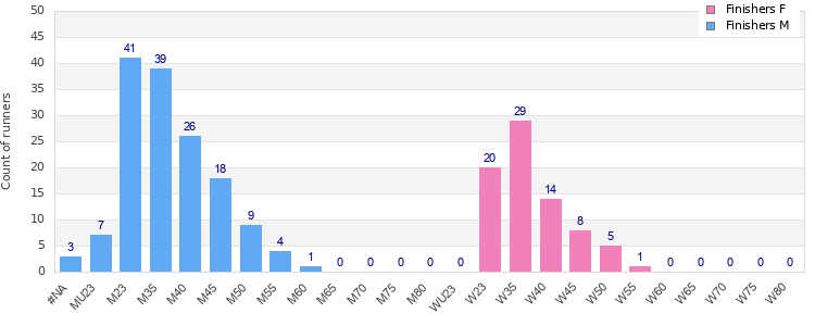Age group distribution