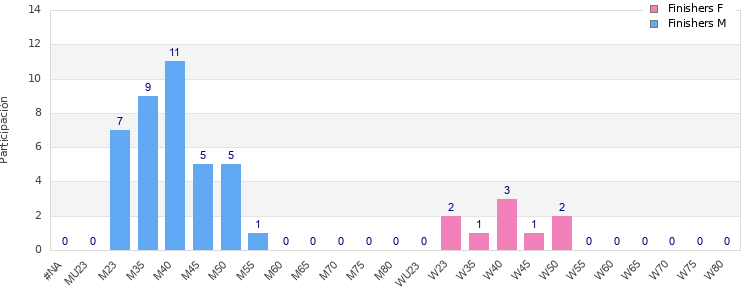 Age group distribution