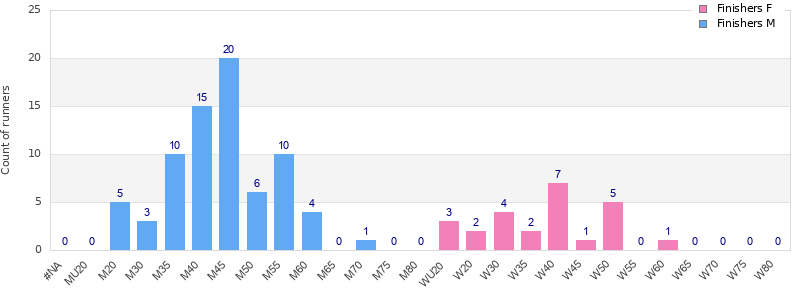 Age group distribution