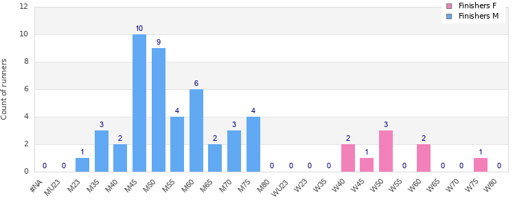 Age group distribution