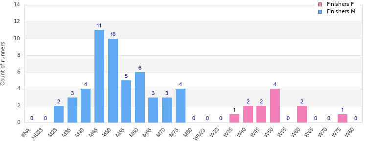 Age group distribution