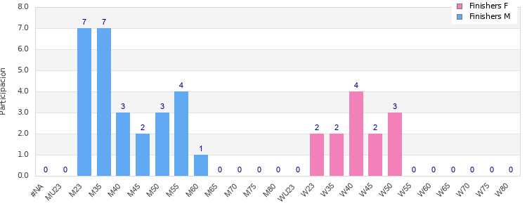 Age group distribution