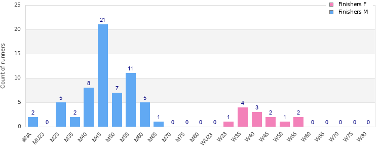Age group distribution