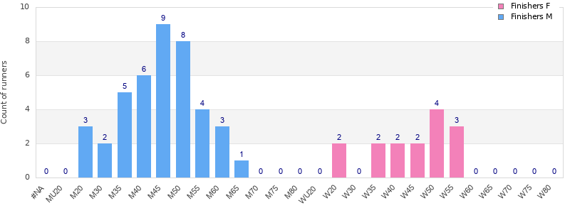 Age group distribution