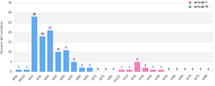 Age group distribution