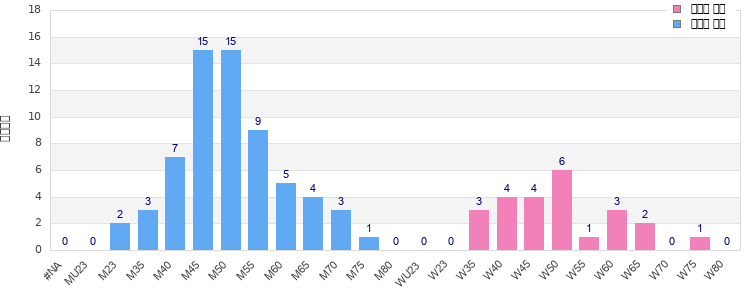 Age group distribution