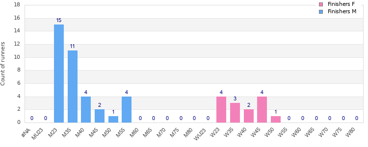 Age group distribution