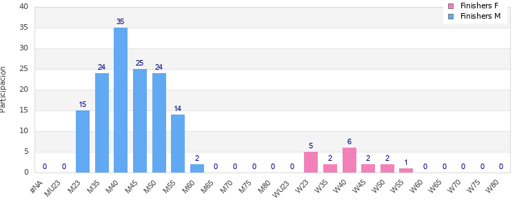 Age group distribution