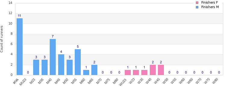 Age group distribution