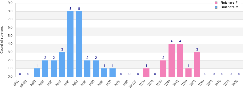 Age group distribution
