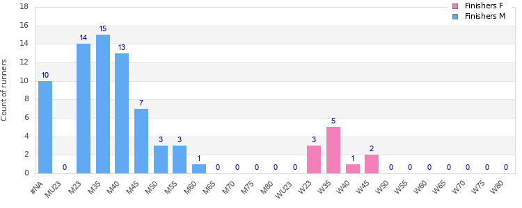 Age group distribution